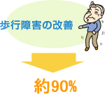 歩行障害の改善⇒約90％