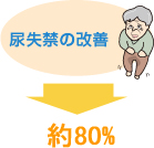 尿失禁の改善⇒約80％