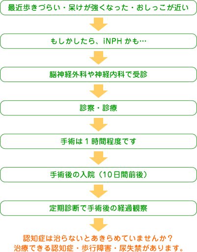 最近歩きずらい・呆けが強くなった・おしっこが近い⇒もしかしたら、iNPHかも⇒脳神経外科や神経内科で受診⇒診察・診療⇒手術は１時間程度⇒手術後の入院（10日前後）⇒定期診断で手術後の経過観察⇒認知症は治らないとあきらめていませんか？治療できる認知症・歩行障害・尿失禁があります。