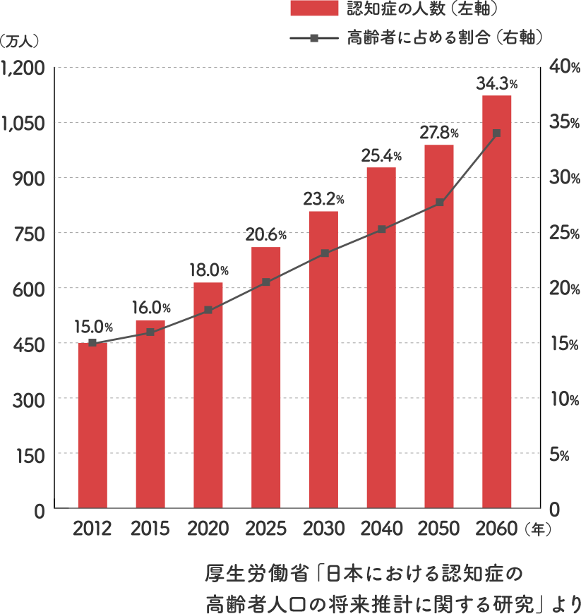 厚生労働省「日本における認知症の高齢者人口の将来推計に関する研究」より