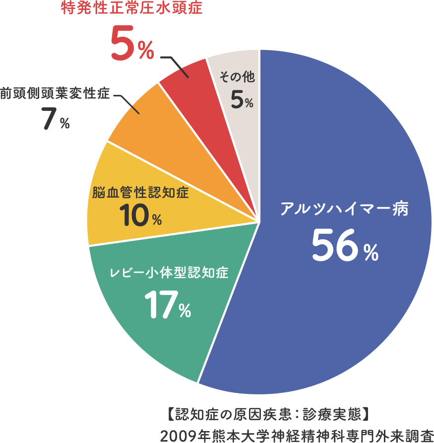 【認知症の原因疾患：診療実態】2009年熊本大学神経精神科専門外来調査