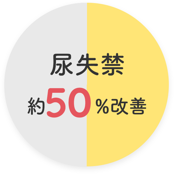 尿失禁 約50%改善