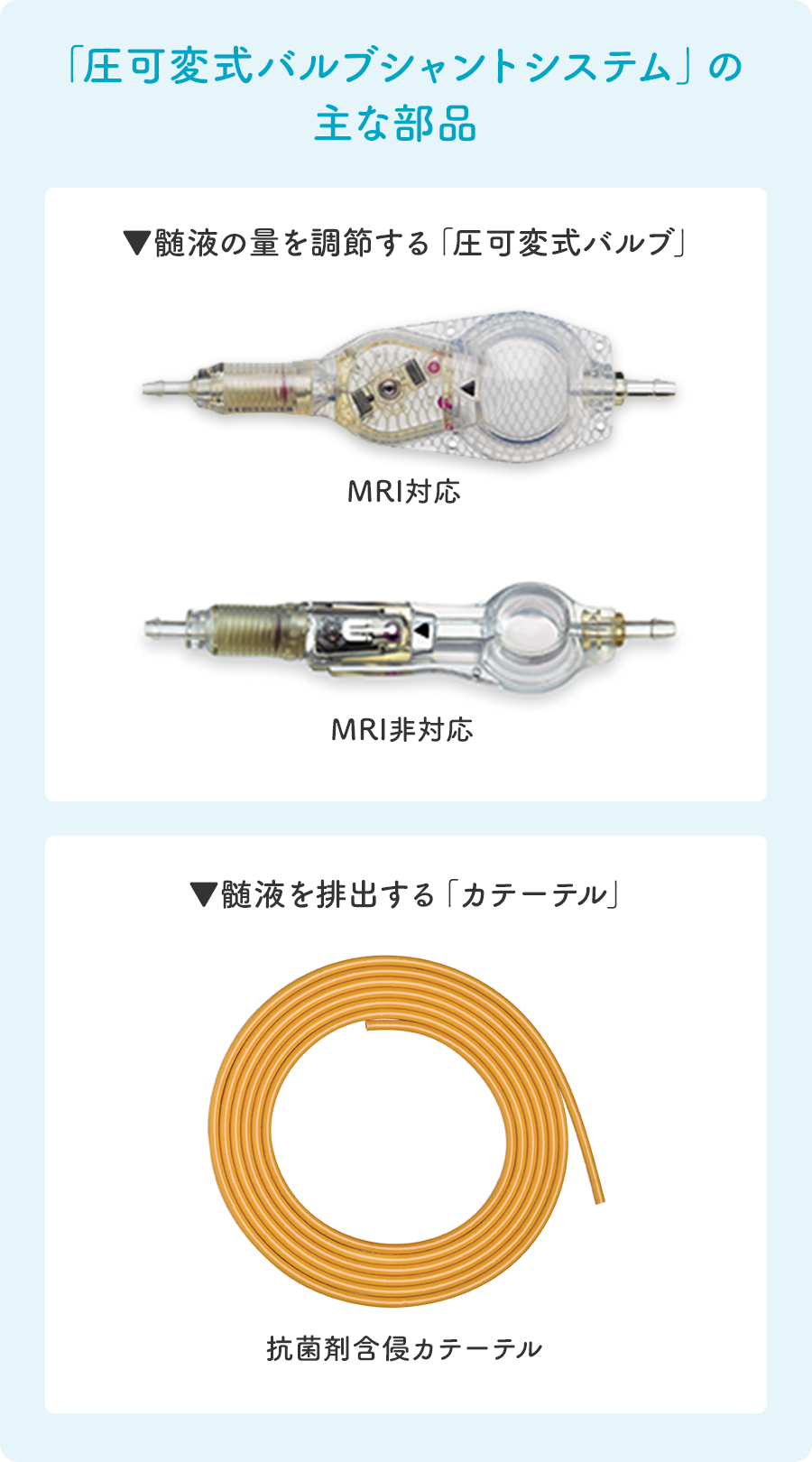 「圧可変式バルブシャントシステム」の主な部品 髄液の量を調節する「圧可変式バルブ」MRI対応、MRI非対応、髄液を排出する「カテーテル」 抗菌剤含侵カテーテル