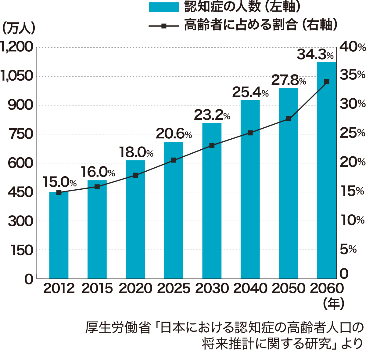 厚生労働省「日本における認知症の高齢者人口の将来推計による研究」より