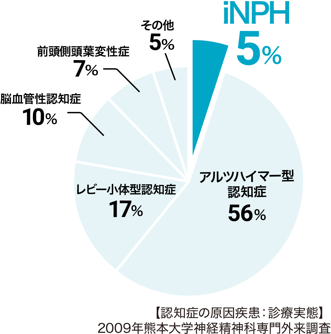 【認知症の原因疾患：診療実態】2009年熊本大学神経精神科専門外来調査