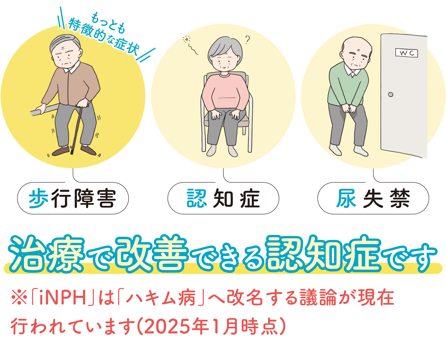歩行障害(もっとも特徴的な症状)・認知症・尿失禁 治療で改善できる認知症です ※「iNPH」は「ハキム病」へ改名する議論が現在行われています(2025年1月時点)